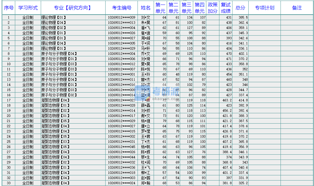 華東師范大學物理電子學2020年研究生錄取分數(shù)線