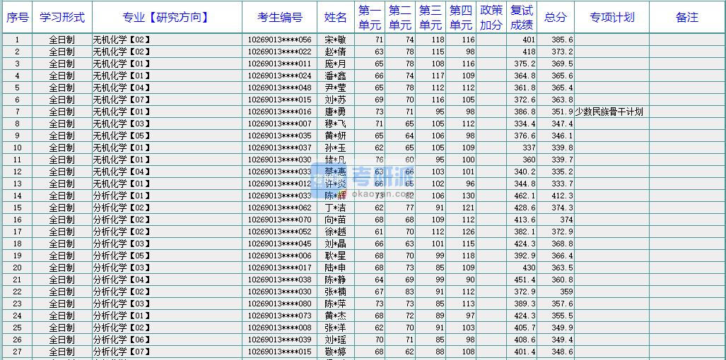 華東師范大學高分子化學與物理2020年研究生錄取分數(shù)線