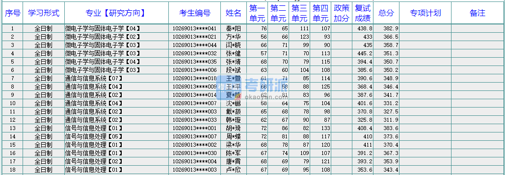 華東師范大學通信與信息系統(tǒng)2020年研究生錄取分數線