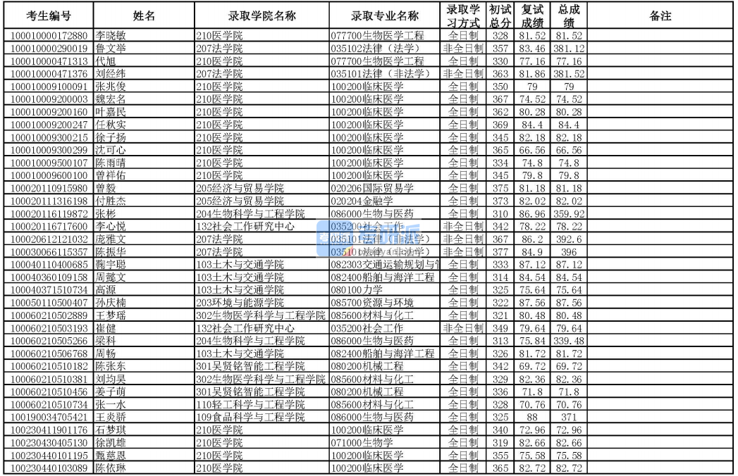 華南理工大學(xué)機(jī)械工程2020年研究生錄取分?jǐn)?shù)線(xiàn)