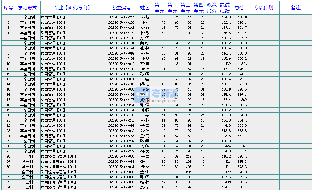 華東師范大學(xué)教育經(jīng)濟(jì)與管理2020年研究生錄取分?jǐn)?shù)線(xiàn)