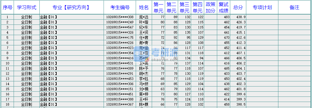 華東師范大學(xué)金融2020年研究生錄取分?jǐn)?shù)線