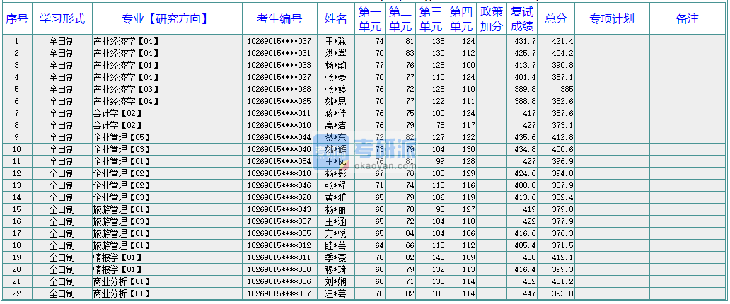 華東師范大學(xué)產(chǎn)業(yè)經(jīng)濟學(xué)2020年研究生錄取分數(shù)線