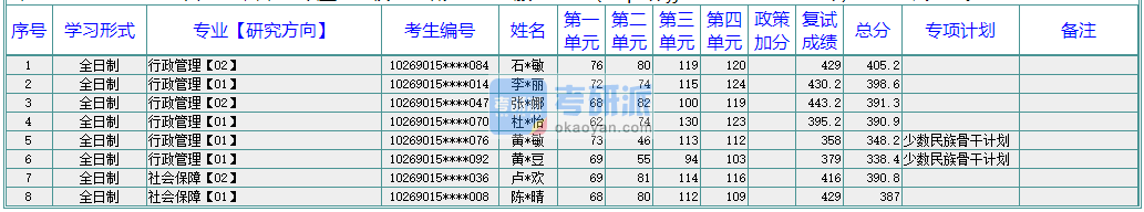 華東師范大學行政管理2020年研究生錄取分數(shù)線