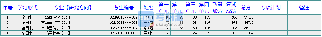 華東師范大學(xué)市場營銷學(xué)2020年研究生錄取分?jǐn)?shù)線