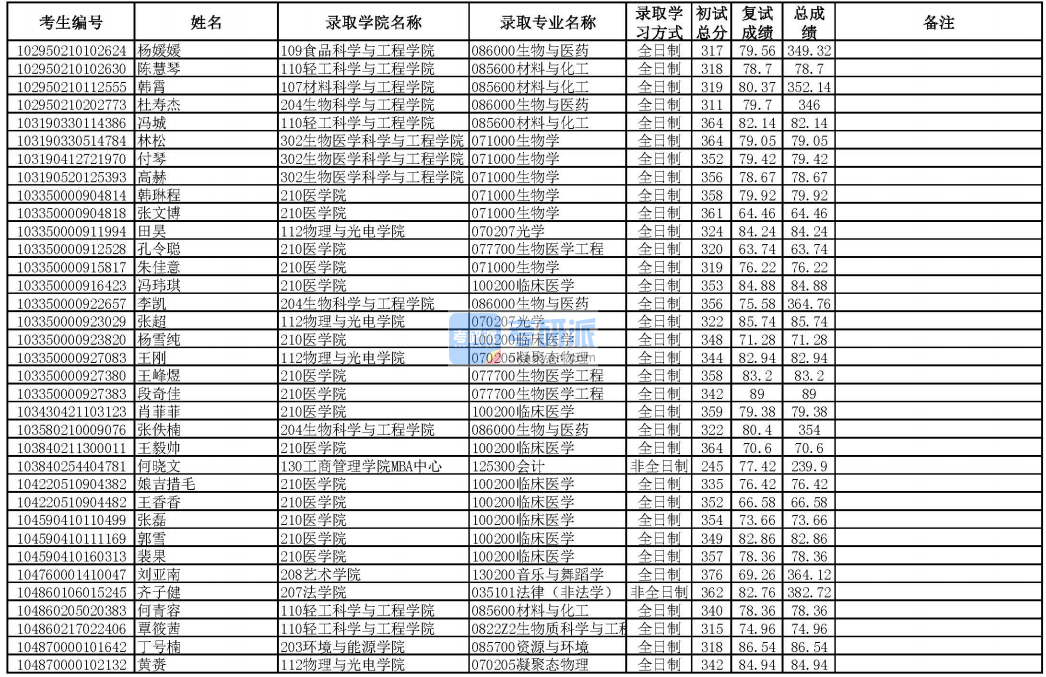 華南理工大學(xué)光學(xué)2020年研究生錄取分數(shù)線