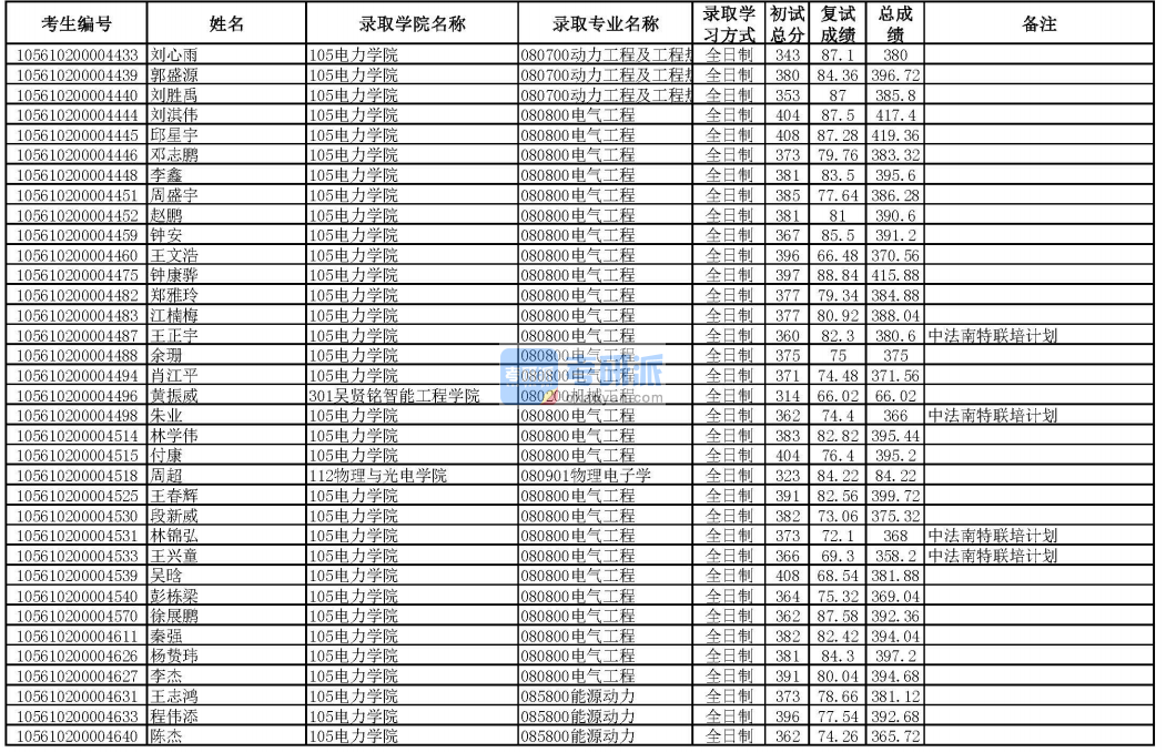 華南理工大學(xué)動(dòng)力工程及工程熱動(dòng)力學(xué)2020年研究生錄取分?jǐn)?shù)線