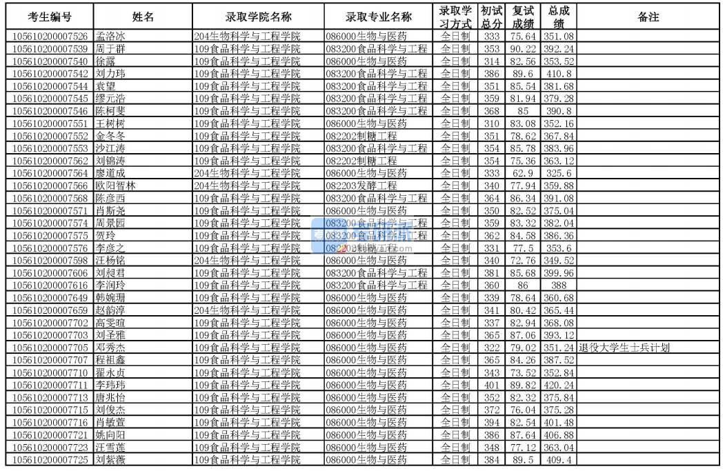 華南理工大學(xué)食品科學(xué)與工程2020年研究生錄取分?jǐn)?shù)線