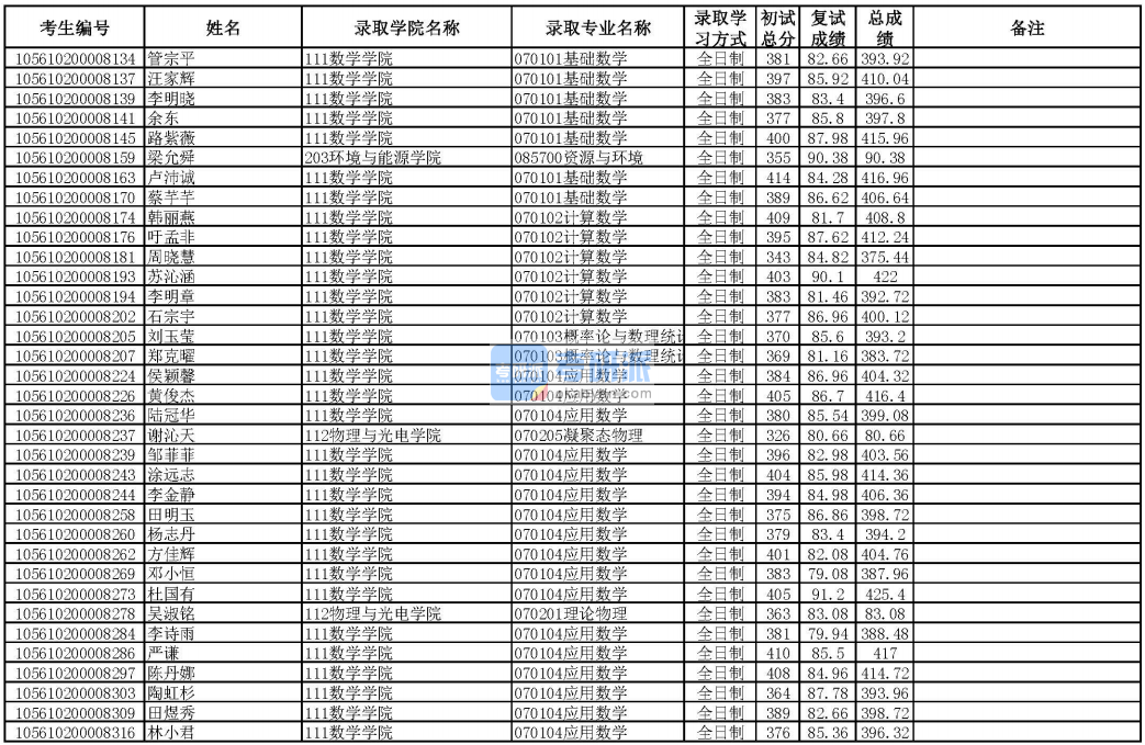 華南理工大學應用數(shù)學2020年研究生錄取分數(shù)線