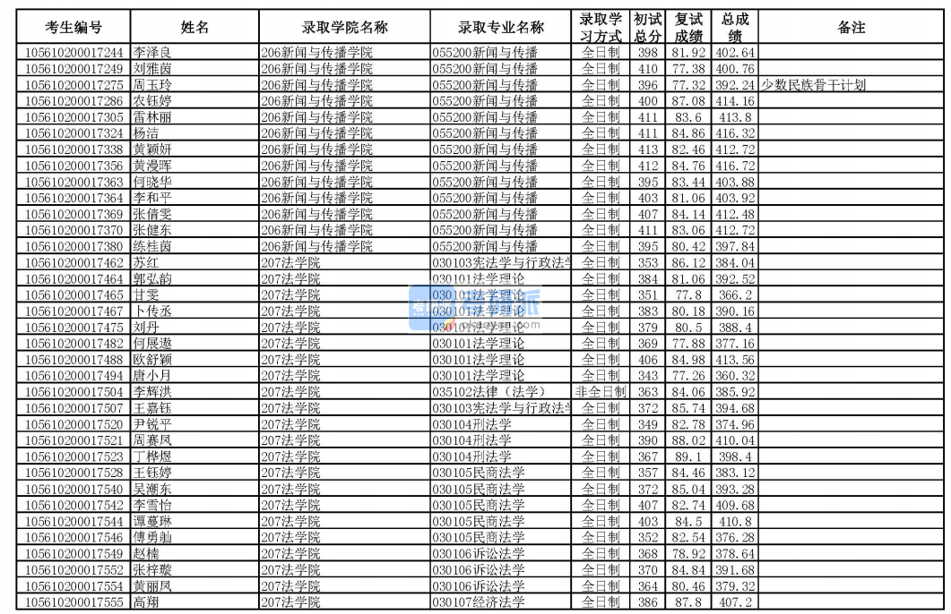 華南理工大學(xué)法學(xué)理論2020年研究生錄取分?jǐn)?shù)線