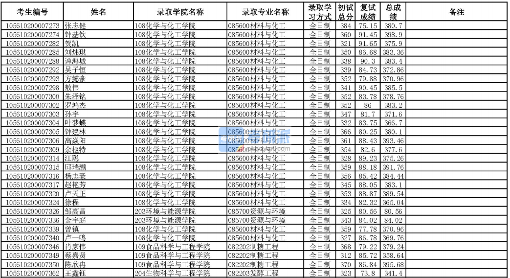 華南理工大學制糖工程2020年研究生錄取分數線