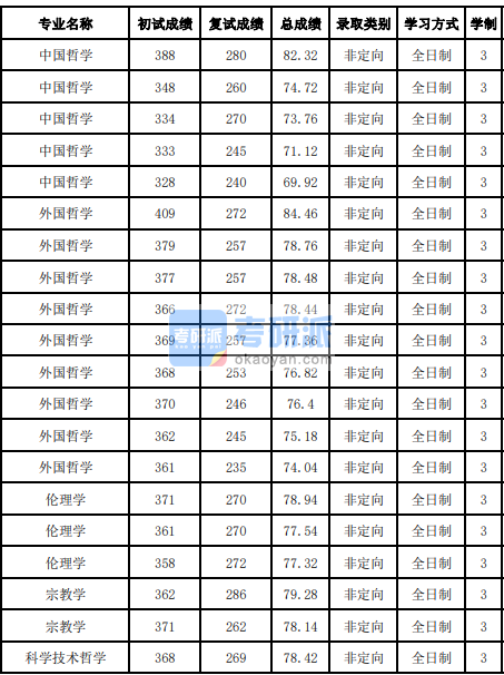 吉林大學(xué)中國(guó)哲學(xué)2020年研究生錄取分?jǐn)?shù)線(xiàn)