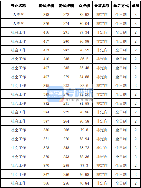 吉林大學人類學2020年研究生錄取分數(shù)線