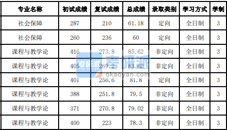 吉林大學社會保障2020年研究生錄取分數(shù)線