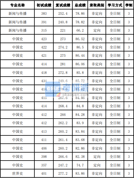 吉林大學中國史2020年研究生錄取分數(shù)線