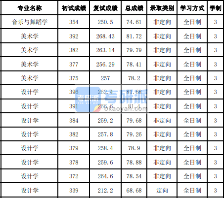 吉林大學(xué)音樂與舞蹈學(xué)2020年研究生錄取分數(shù)線