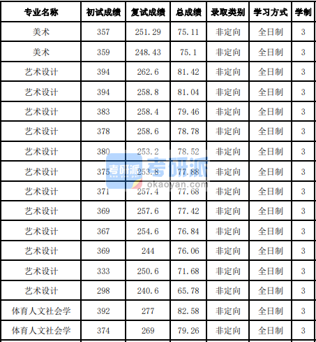 吉林大學體育人文社會學2020年研究生錄取分數(shù)線