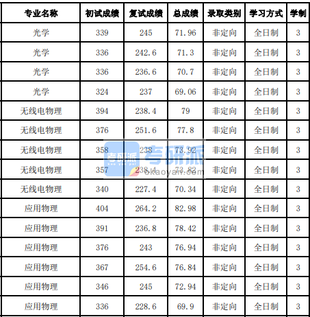 吉林大學光學2020年研究生錄取分數(shù)線