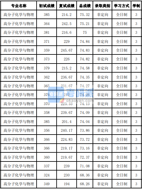 吉林大學(xué)高分子化學(xué)與物理2020年研究生錄取分?jǐn)?shù)線