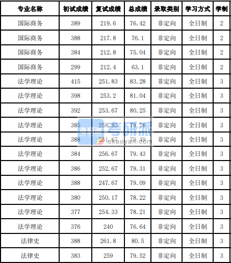 吉林大學法學理論2020年研究生錄取分數(shù)線