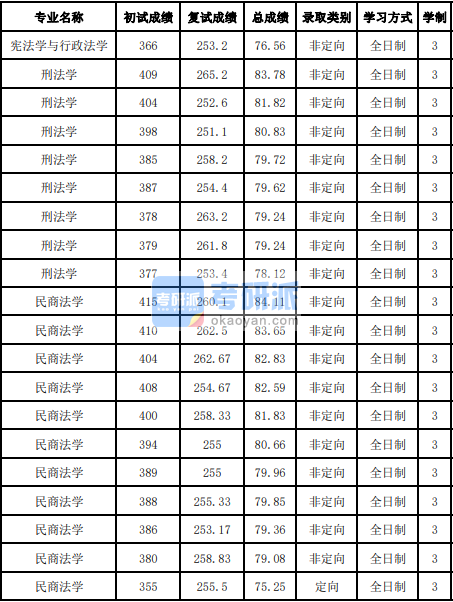 吉林大學(xué)憲法學(xué)與行政法學(xué)2020年研究生錄取分?jǐn)?shù)線