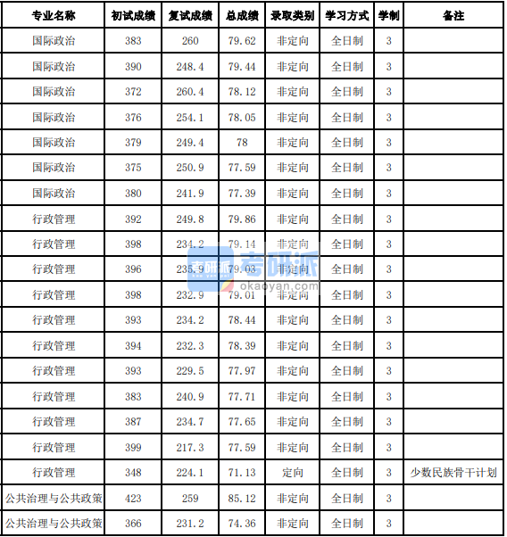 吉林大學國際政治2020年研究生錄取分數線