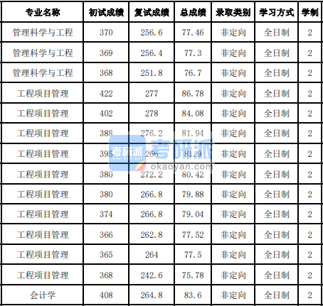 吉林大學(xué)管理科學(xué)與工程2020年研究生錄取分數(shù)線