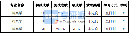 吉林大學(xué)檔案學(xué)2020年研究生錄取分?jǐn)?shù)線