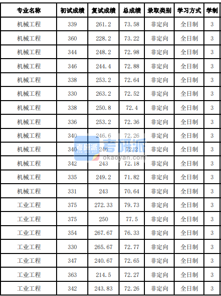 吉林大學(xué)機械工程2020研究生錄取分數(shù)線