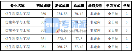 吉林大學仿生科學與工程2020年研究生錄取分數(shù)線