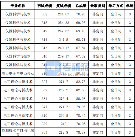 吉林大學(xué)檢測(cè)技術(shù)與自動(dòng)化裝置2020年研究生錄取分?jǐn)?shù)線