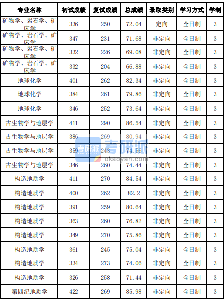 吉林大學(xué)構(gòu)造地質(zhì)學(xué)2020年研究生錄取分?jǐn)?shù)線