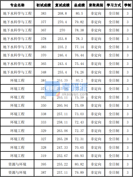 吉林大學(xué)地下水科學(xué)與工程2020年研究生錄取分?jǐn)?shù)線