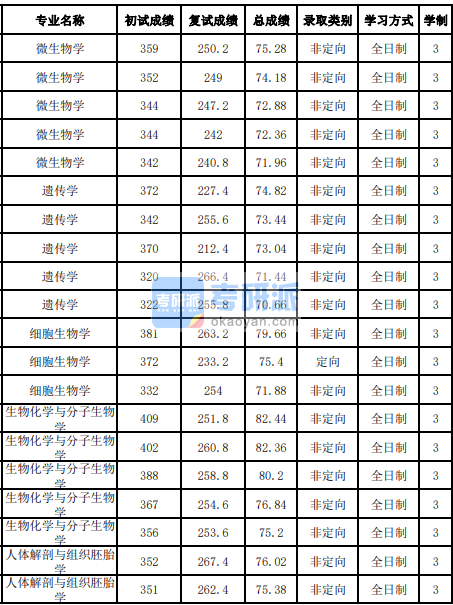 吉林大學(xué)生物化學(xué)與分子生物學(xué)2020年研究生錄取分?jǐn)?shù)線