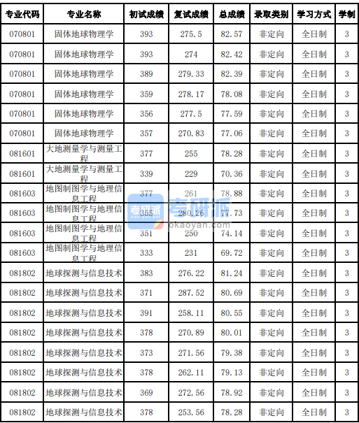 吉林大學(xué)地球探測與信息技術(shù)2020年研究生錄取分?jǐn)?shù)線