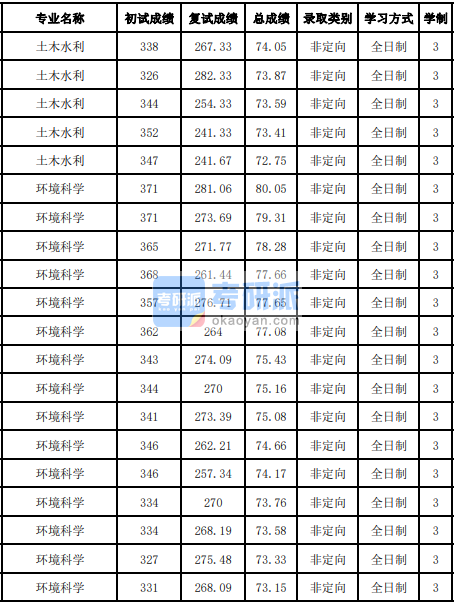 吉林大學環(huán)境科學2020年研究生錄取分數(shù)線