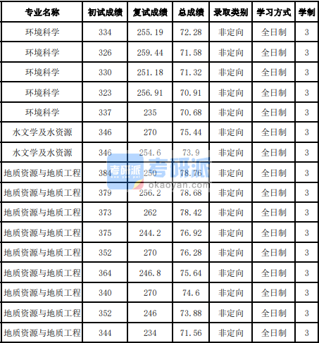 吉林大學(xué)水文學(xué)及水資源2020年研究生錄取分數(shù)線