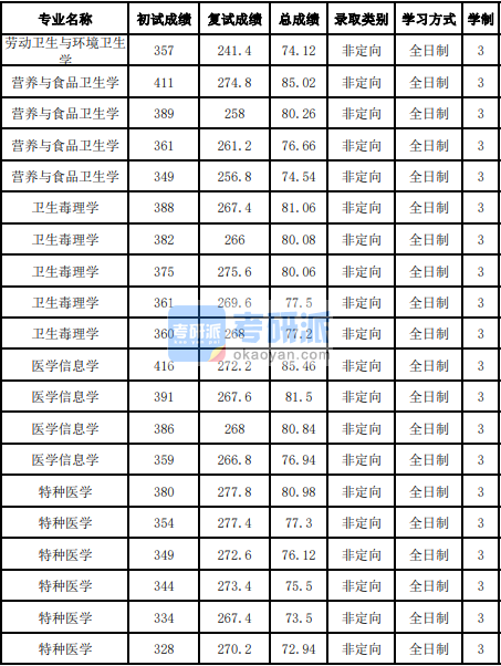 吉林大學衛(wèi)生毒理學2020年研究生錄取分數(shù)線