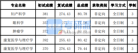 吉林大學(xué)腫瘤學(xué)2020年研究生錄取分?jǐn)?shù)線(xiàn)