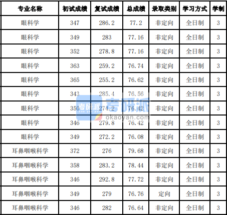 吉林大學(xué)耳鼻咽喉科學(xué)2020年研究生錄取分數(shù)線