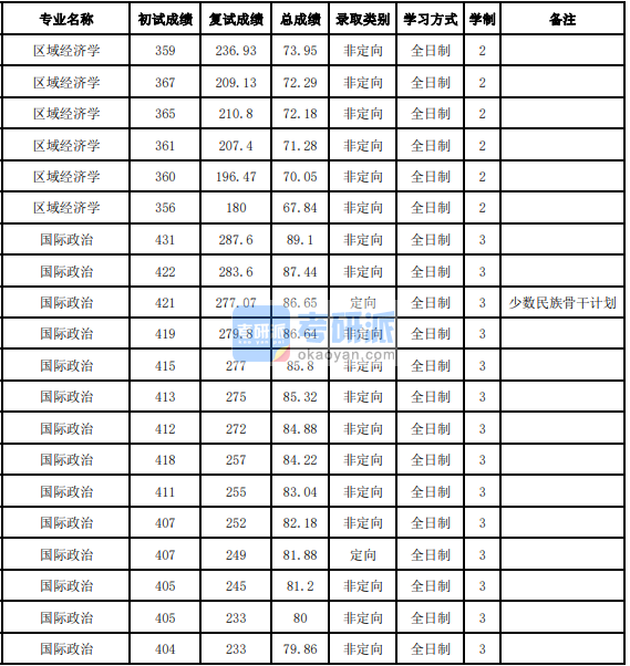 吉林大學國際政治2020年研究生錄取分數線