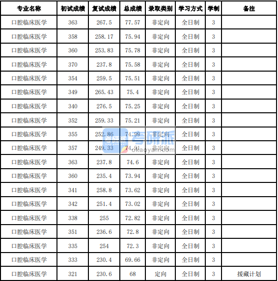 吉林大學(xué)口腔臨床醫(yī)學(xué)2020年研究生錄取分?jǐn)?shù)線