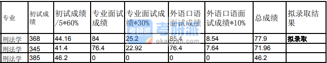 蘭州大學刑法學2020年研究生錄取分數線