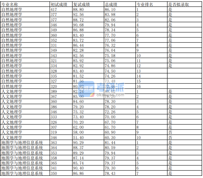 蘭州大學自然地理學2020年研究生錄取分數(shù)線