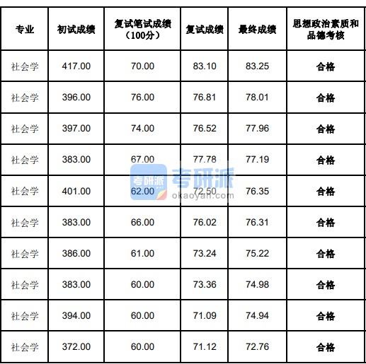 蘭州大學(xué)社會學(xué)2020年研究生錄取分?jǐn)?shù)線