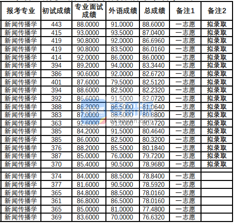 蘭州大學(xué)新聞傳播學(xué)2020年研究生錄取分數(shù)線