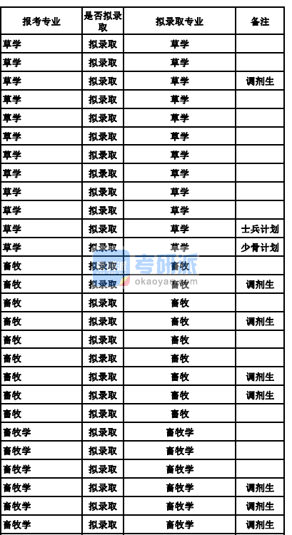 蘭州大學(xué)畜牧學(xué)2020年研究生錄取分?jǐn)?shù)線(xiàn)