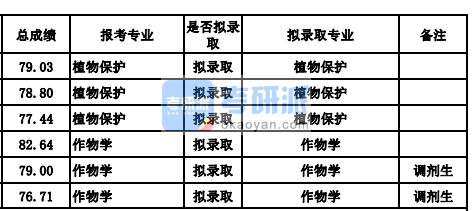 蘭州大學(xué)作物學(xué)2020年研究生錄取分?jǐn)?shù)線