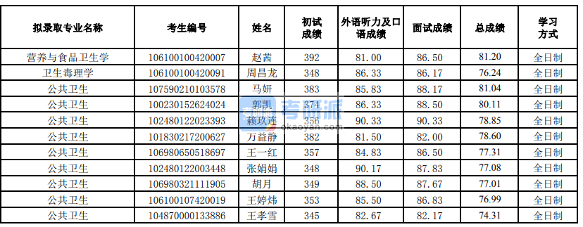 蘭州大學(xué)營(yíng)養(yǎng)與食品衛(wèi)生學(xué)2020年研究生錄取分?jǐn)?shù)線(xiàn)