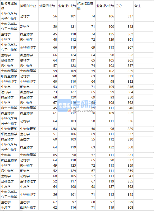 蘭州大學(xué)微生物學(xué)2020年研究生錄取分數(shù)線